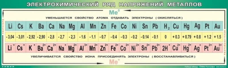 Создать мем: таблица электрохимического напряжения металлов, электрохимический ряд, таблица ряда напряжения металлов