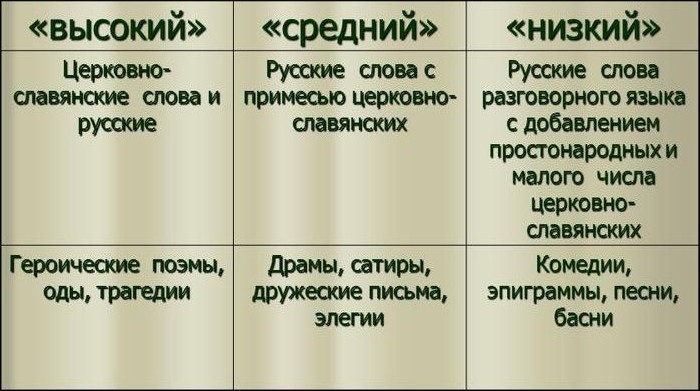 Создать мем: три штиля ломоносова, теория трех штилей ломоносова кратко, штили ломоносова