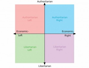Create meme: political compass, libertarian, political coordinates