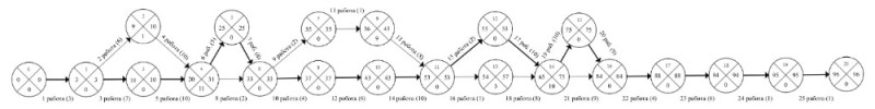 Создать мем: 2 критических пути в сетевом графике, критический путь, сетевая модель
