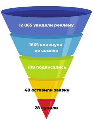 Создать мем: воронка маркетинга, маркетинг реклама, воронка продаж в маркетинге