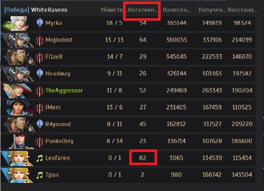 Create meme: win rate top lol, normal win rate in dota, win rate