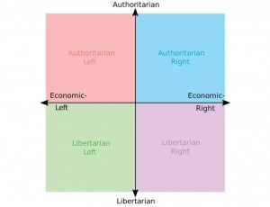 Создать мем: authoritarian right authoritarian left, политический спектр, political compass
