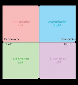 Create meme: left right libertarian authoritarian, libertarian, political coordinates