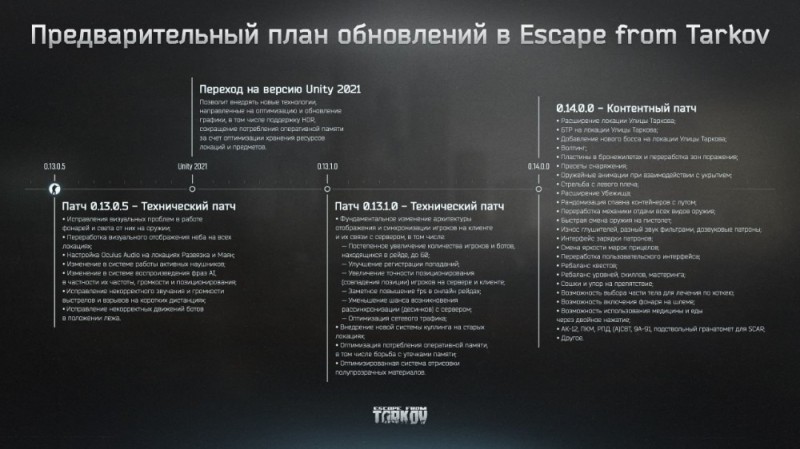 Создать мем: будущее escape from tarkov, карта escape from tarkov, tarkov roadmap
