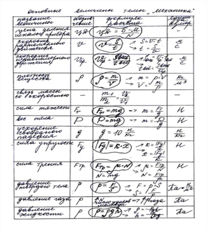 Создать мем: основные формулы физики, формулы по физике для егэ, формулы физика