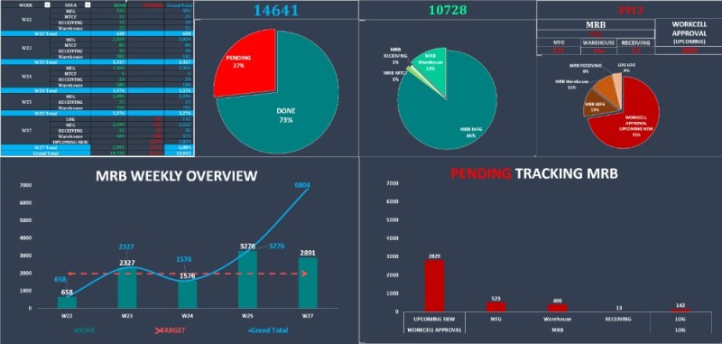 Создать мем: дашборд в excel, дашборд, диаграмма big data analytics