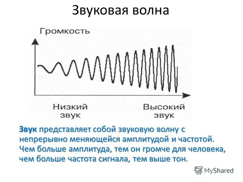 Create meme: sound wave frequency, sound propagation sound waves, sound frequencies
