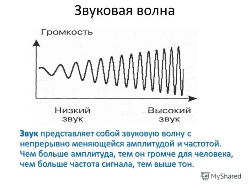 Создать мем: частота звуковой волны, распространение звука звуковые волны, звуковые частоты