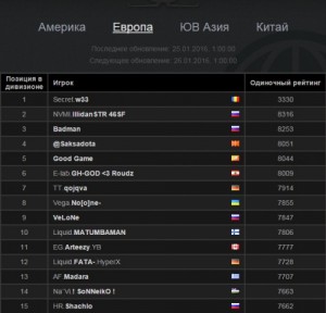 Создать мем: leaderboard, dota 2, ммр