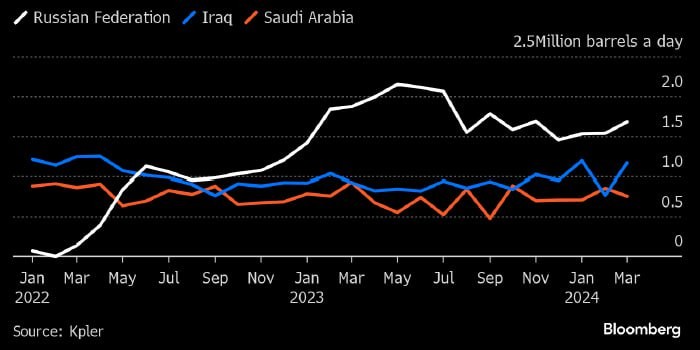 Создать мем: экспорт нефти, экспорт нефти из россии, динамика