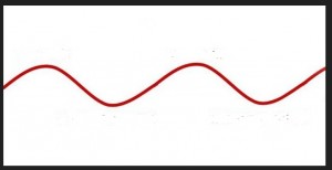Создать мем: цикличность, красная волнистая линия, длинные волны