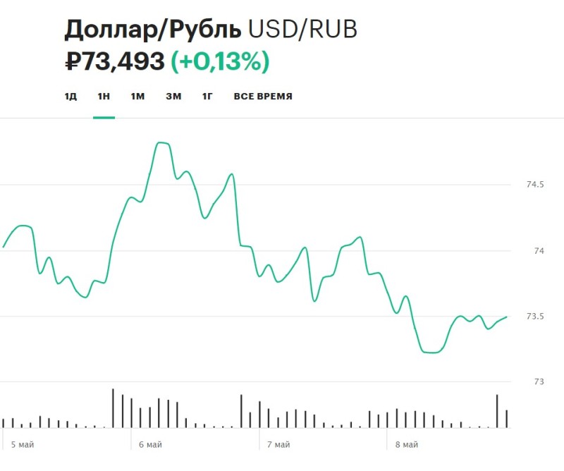 Создать мем: динамика курса доллара, доллар к рублю, курс евро к рублю