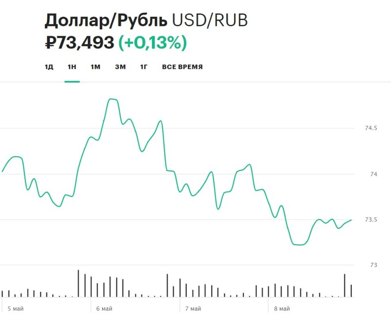 Create meme: the dollar , ruble to dollar exchange rate, the dollar against the ruble