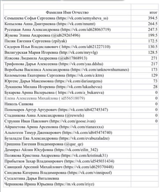 Создать мем: список людей, перечень, список учащихся