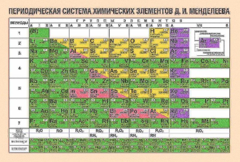 Создать мем: элемент таблицы менделеева, химические элементы таблица менделеева, периодическая система химических элементов менделеева