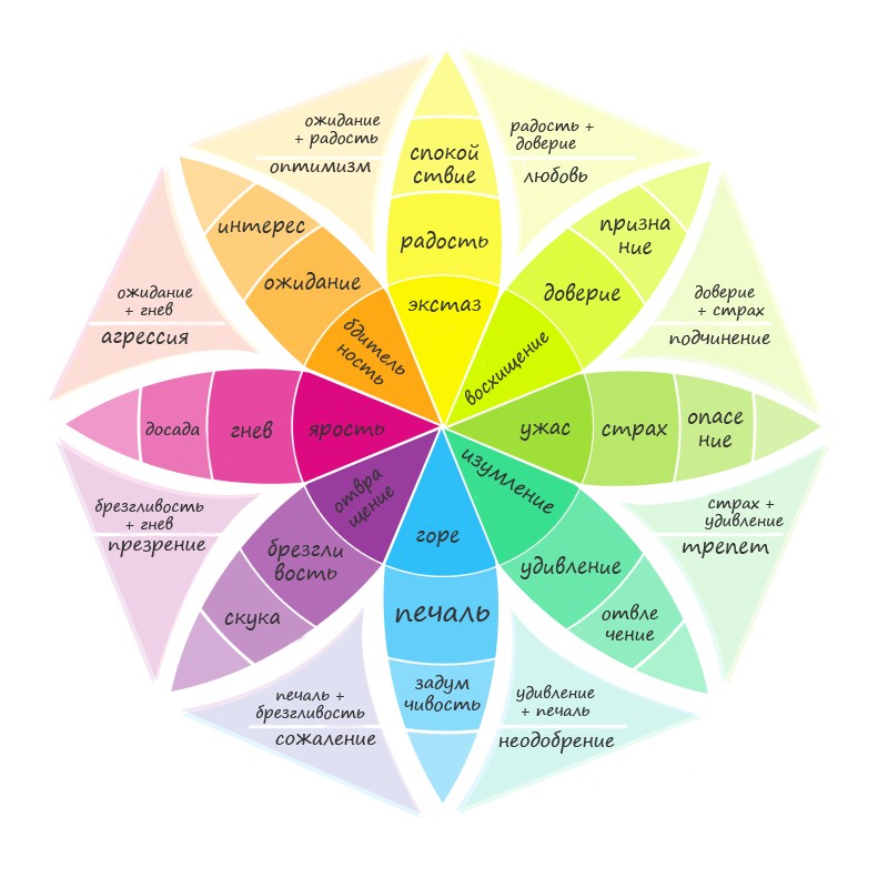 Create meme: robert plutchik, robert plutchik's wheel of emotions, the wheel of emotions