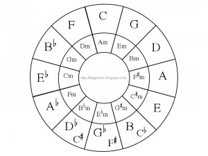 Создать мем: квинтовый круг латинскими буквами, минорный кварто квинтовый круг, квартово-квинтовый круг тональностей