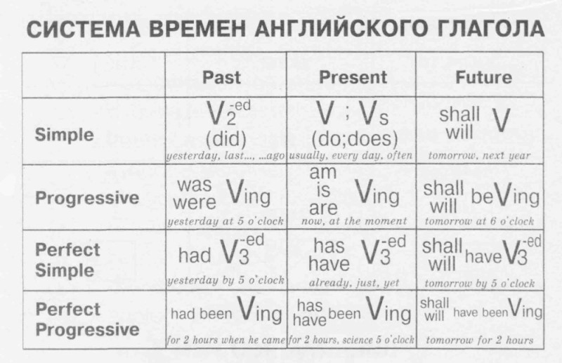 Создать мем: таблица англ времен, английский язык времена в таблицах, таблица времен