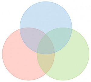 Создать мем: 3 set venn diagram, 2 venn diagram, 3 venn diagram