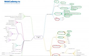 Создать мем: интеллект карта ux дизайн, ментальная карта проекта, ментальная карта тихий дон