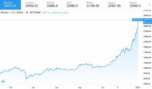 Create meme: the exchange rate of bitcoin