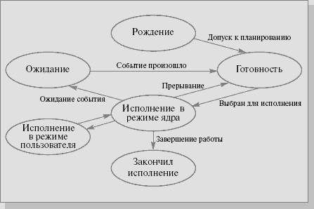 Create meme: process state diagram, state diagram, process state diagram