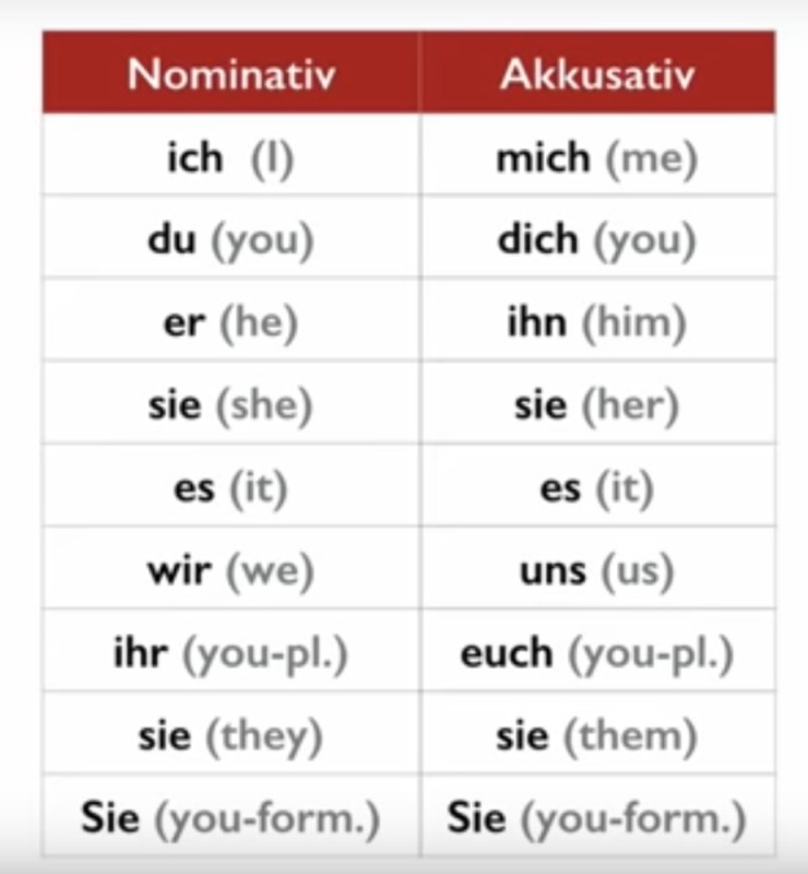 Create meme: personalpronomen table, declension of personal pronouns in German table, i feel like you