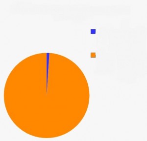 Pie Chart Meme Template