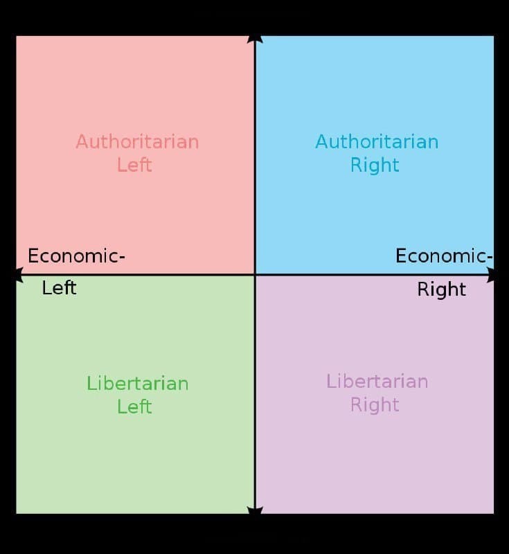 Создать мем: политические координаты, libertarian left, political compass memes
