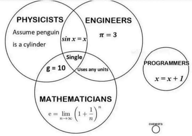 Create meme: the Euler circles, mathematical problem, matematika