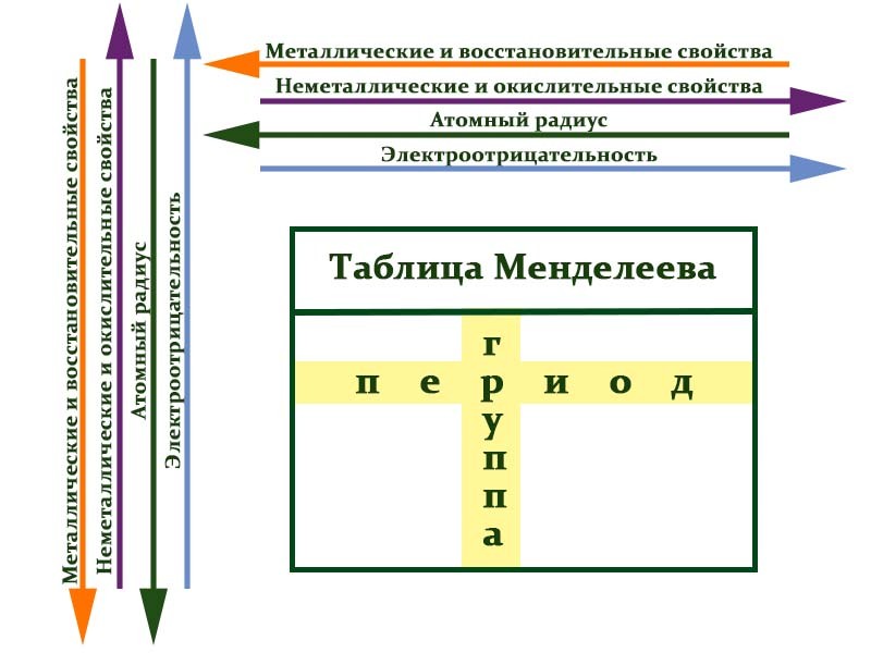 Восстановительные свойства элементов усиливаются. Увеличение металлических свойств в таблице Менделеева. Таблица усиления неметаллических свойств. Металлические и неметаллические свойства в таблице Менделеева. Таблица усиления металлических свойств.