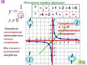Создать мем: гипербола график функции четверти, формула графика функции гипербола, графики функций гипербола