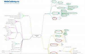 Создать мем: ментальная карта примеры, ментальная карта, интеллект карта обломов