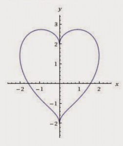 Создать мем: график сердца, график в виде сердца, х^2+(у-3√x^2) ^2 1