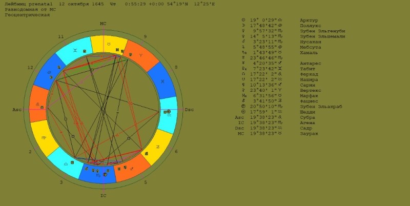 Create meme: pluto in the natal chart, the Natal chart, horoscope of peter 1