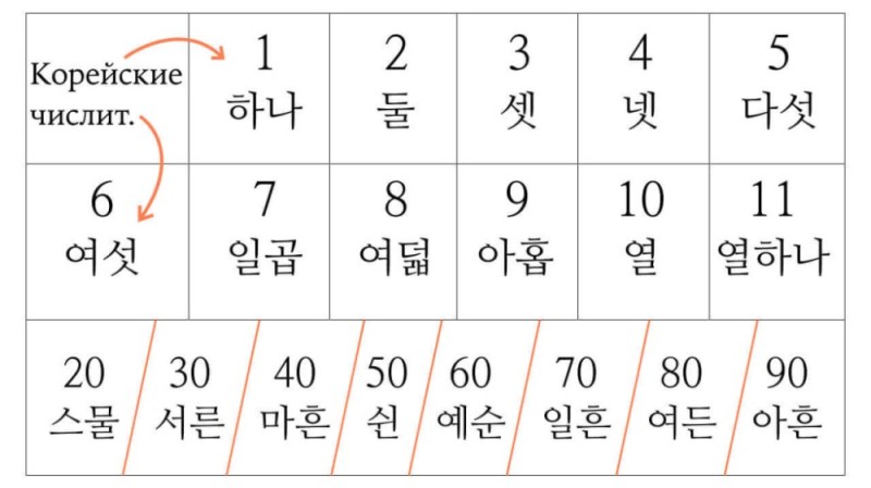 Создать мем: счёт на корейском, китайские числительные в корейском языке, китайские числительные в корейском