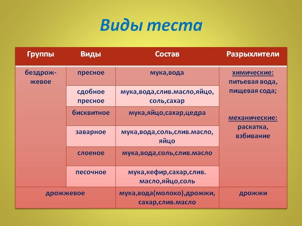 Правильное название теста. Виды теста. Виды теста таблица. Тесто виды. Сравнительная характеристика видов теста.