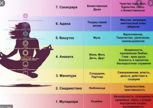 Создать мем: чакры схема, чакры человека и их значение, чакры и эмоции