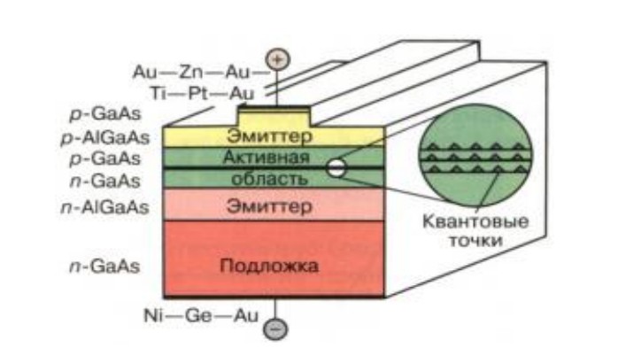 Create meme: a quantum dot laser, semiconductor heterostructures of alfers, semiconductor laser circuit