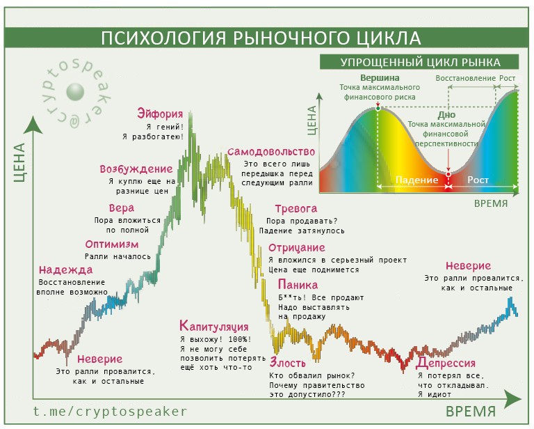 Create meme: psychology of the market cycle, market cycles, market phases