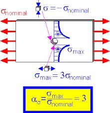 Create meme: stress concentration, stresses around the hole, voltage