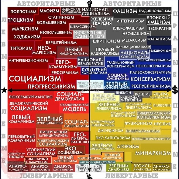 Create meme: political coordinates, political ideology, polit coordinates with ideologies