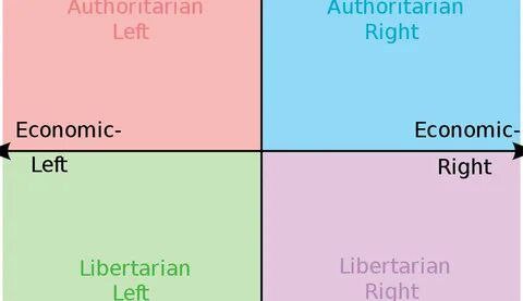 Create meme: political coordinates, political compass, The political compass