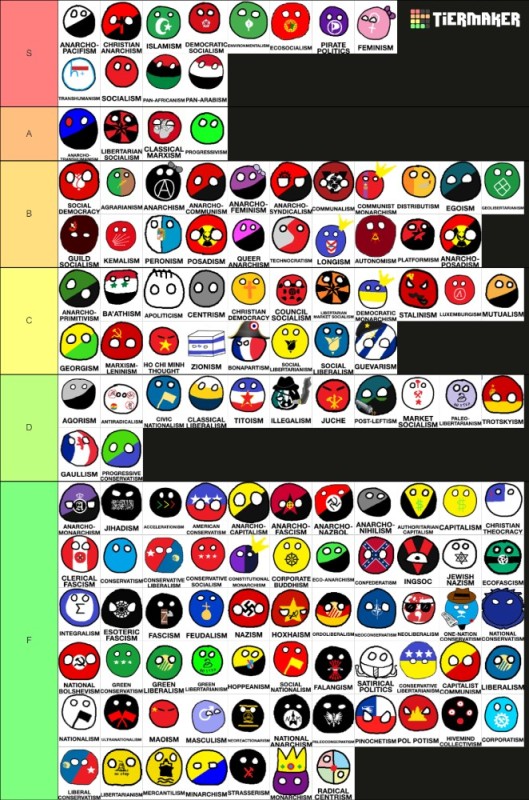 Create meme: the game , polcompball, political ideologies tier list