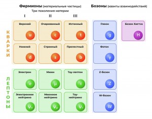 Создать мем: фермионы и бозоны, поколения лептонов и кварков, таблица элементарных частиц бозон хиггса