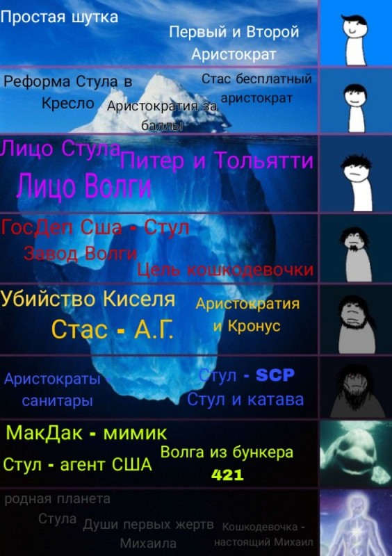 Создать мем: iceberg, айсберг мем шаблон, уровни айсберга