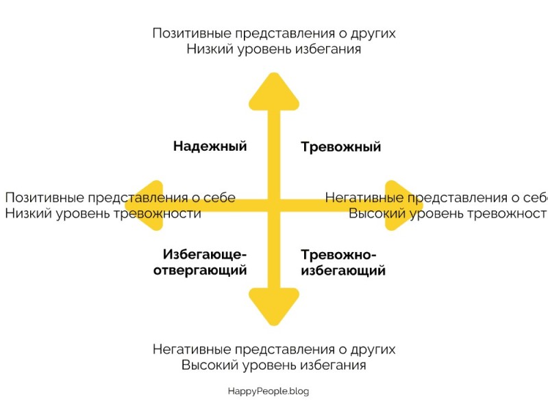 Создать мем: типы личности, четыре типа привязанности, теория привязанности